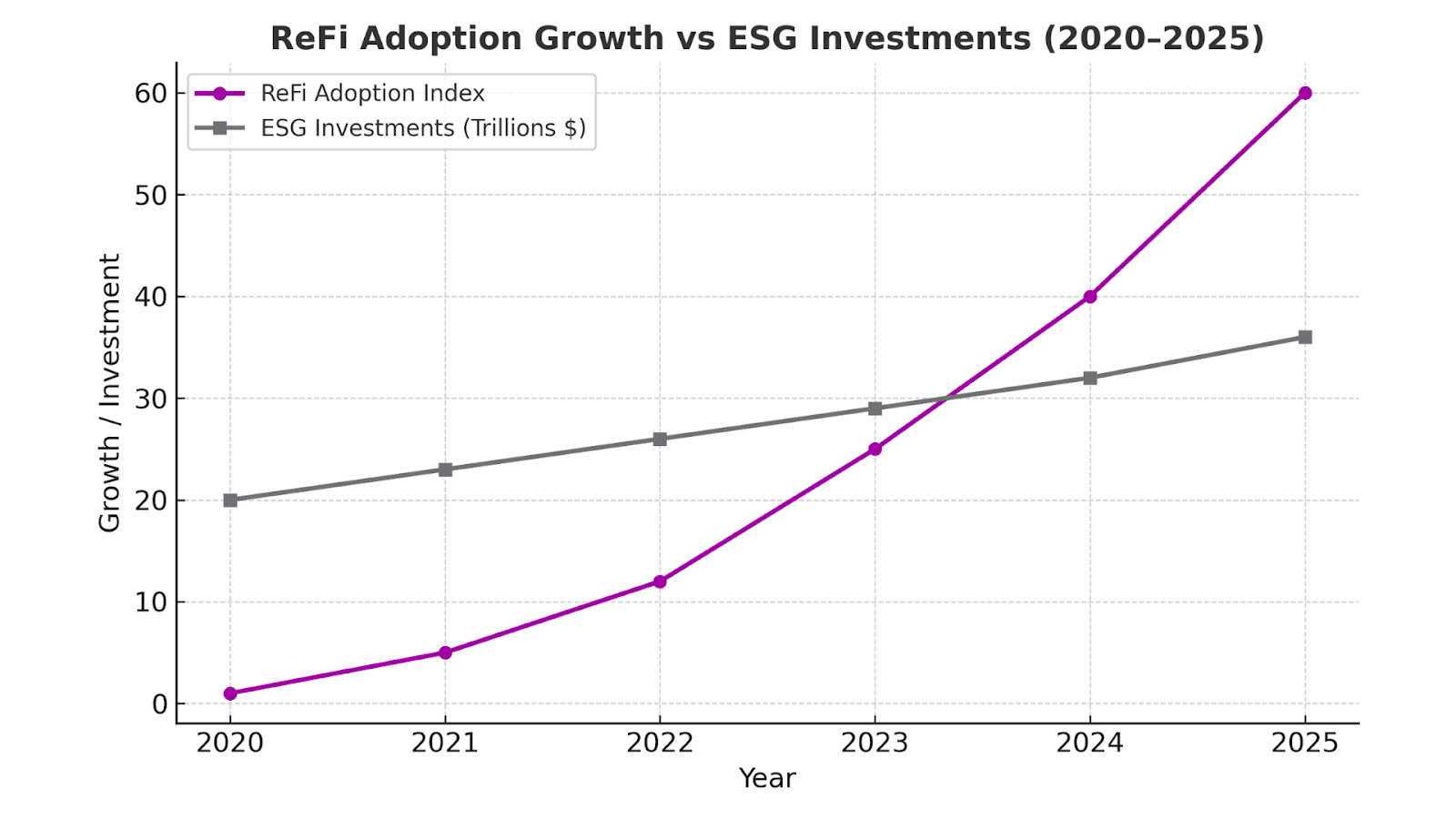 ReFi Adoption Growth vs ESG Investments