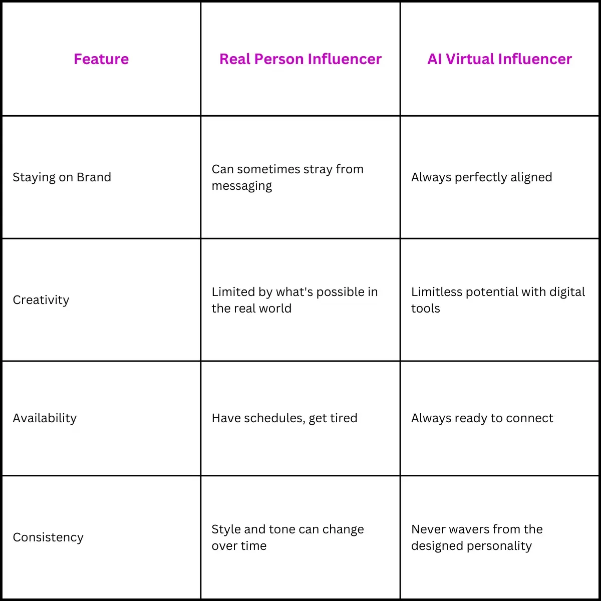 Table 1: Comparing to Human Influencers