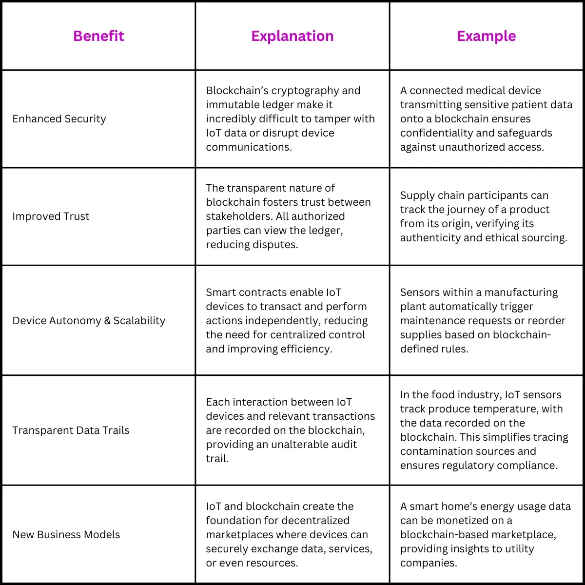 Benefits of IoT & Blockchain Integration
