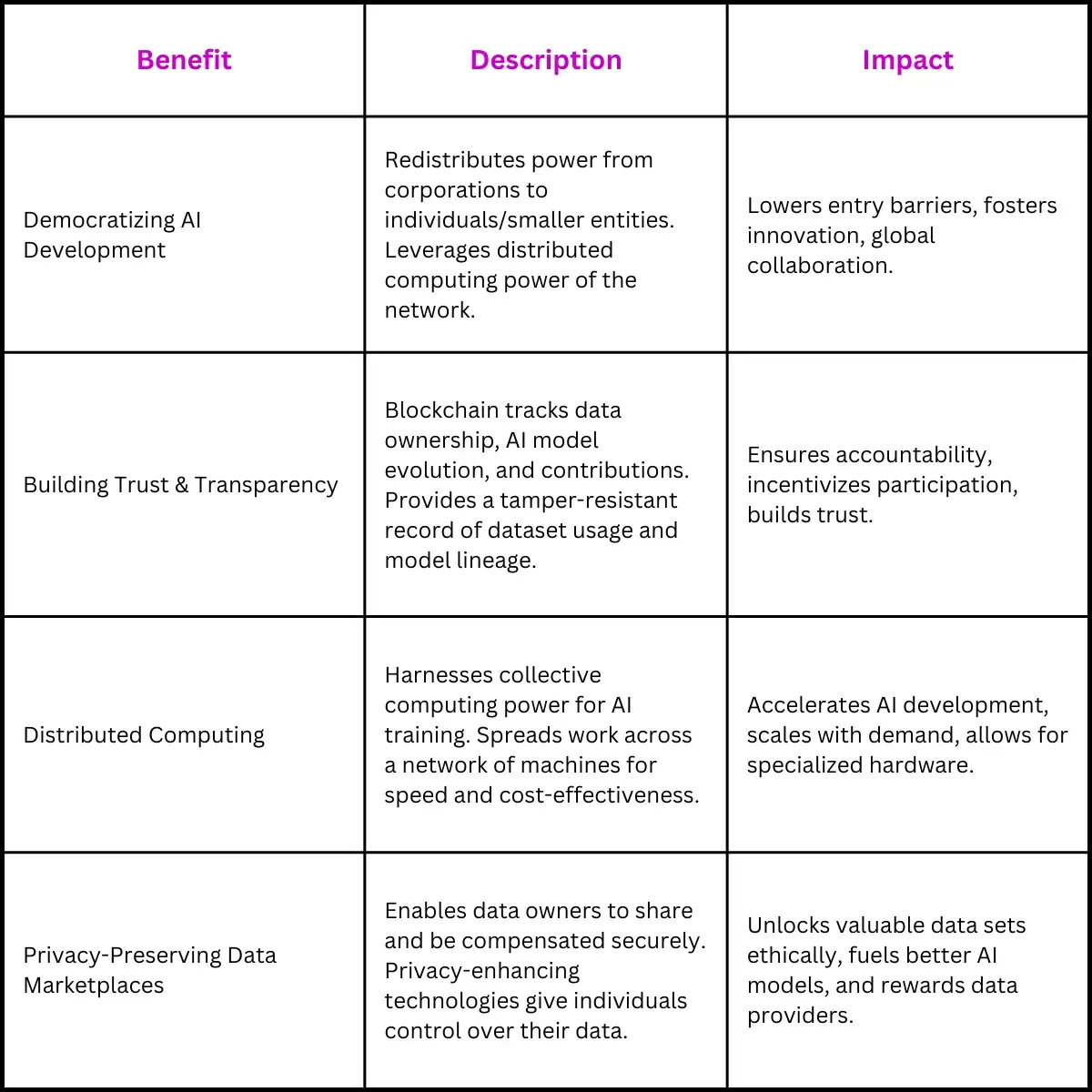 Table of benefits: