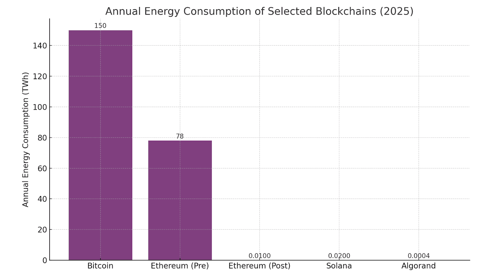 Annual Energy Consumption