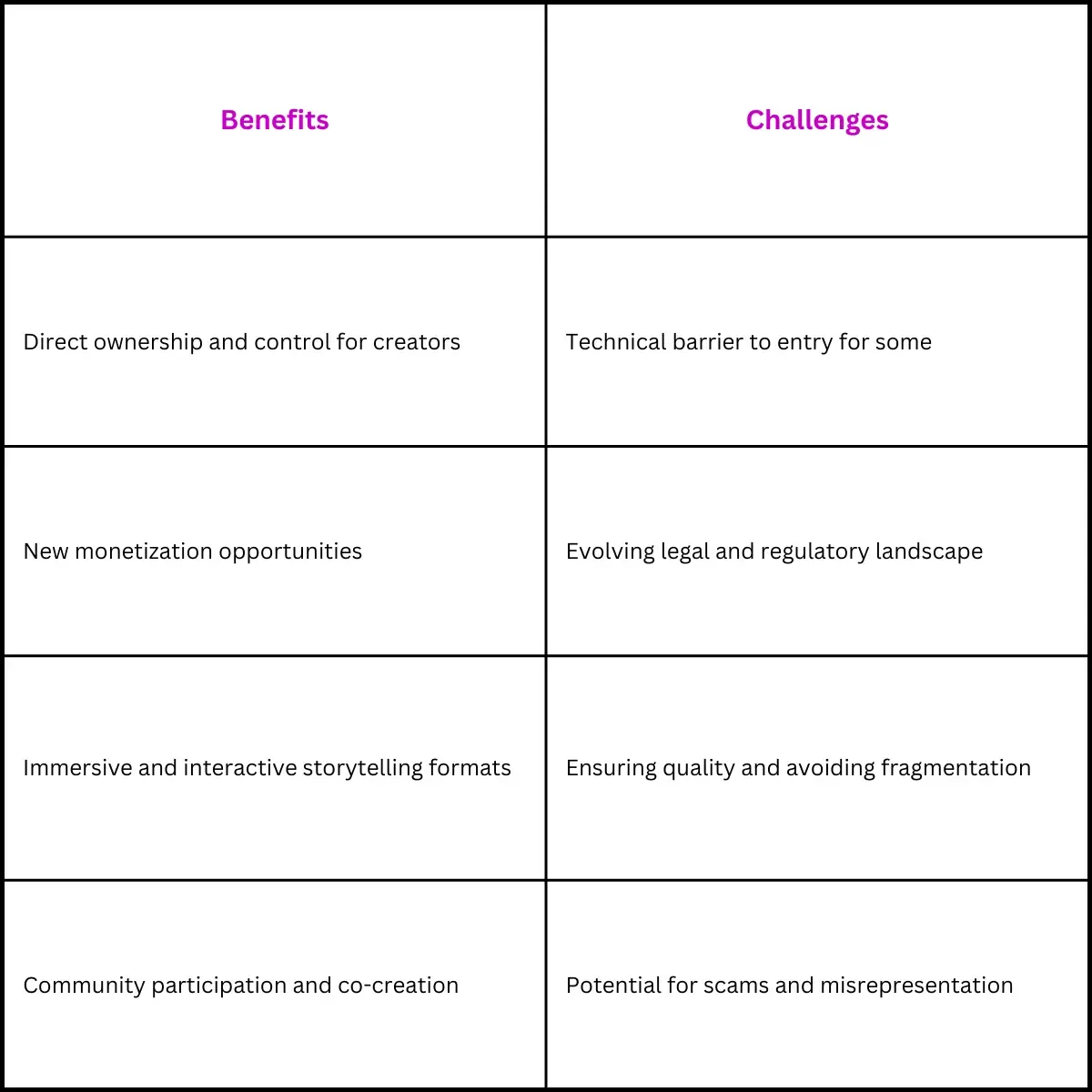 Table: Benefits and Challenges of Web3 Storytelling