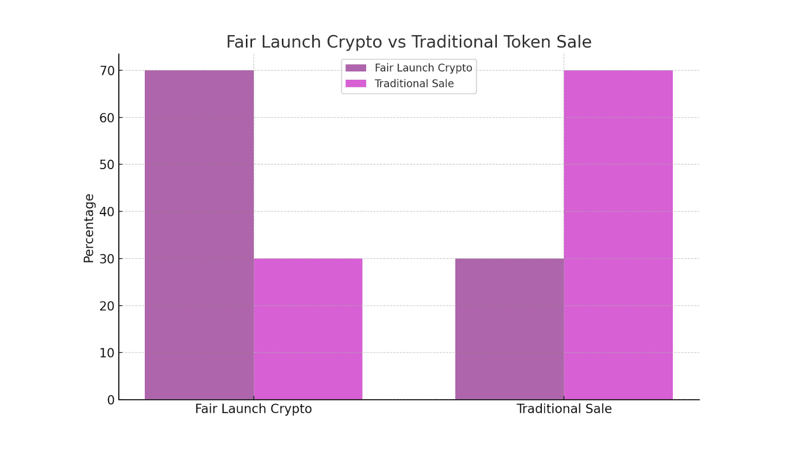 Fair Launch Crypto vs Traditional Token Sale