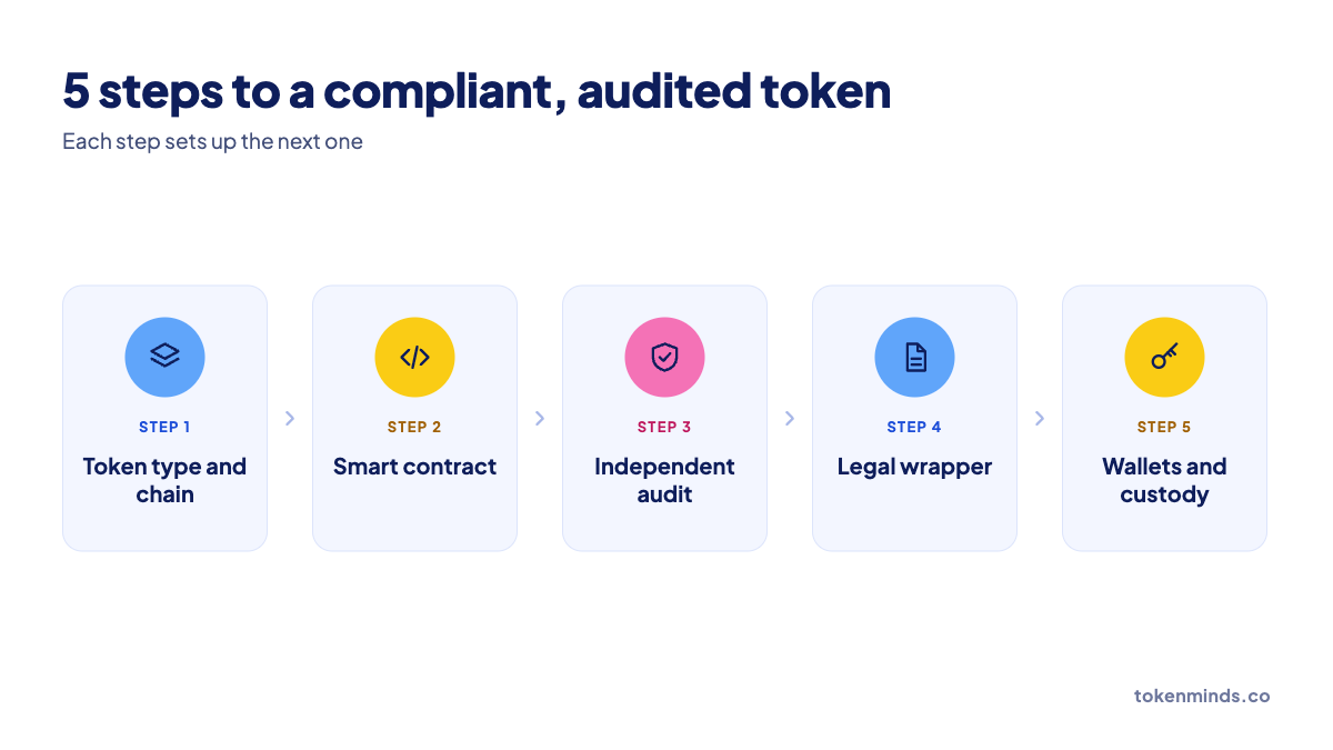 What Does Token Creation for a Business Require to Be Compliant and Audited?
