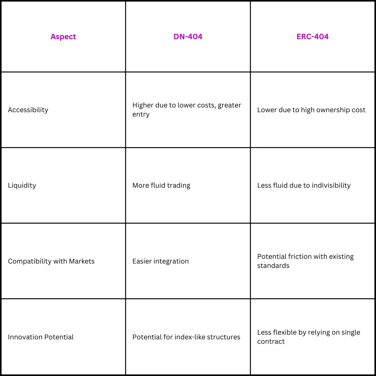 Table of comparison