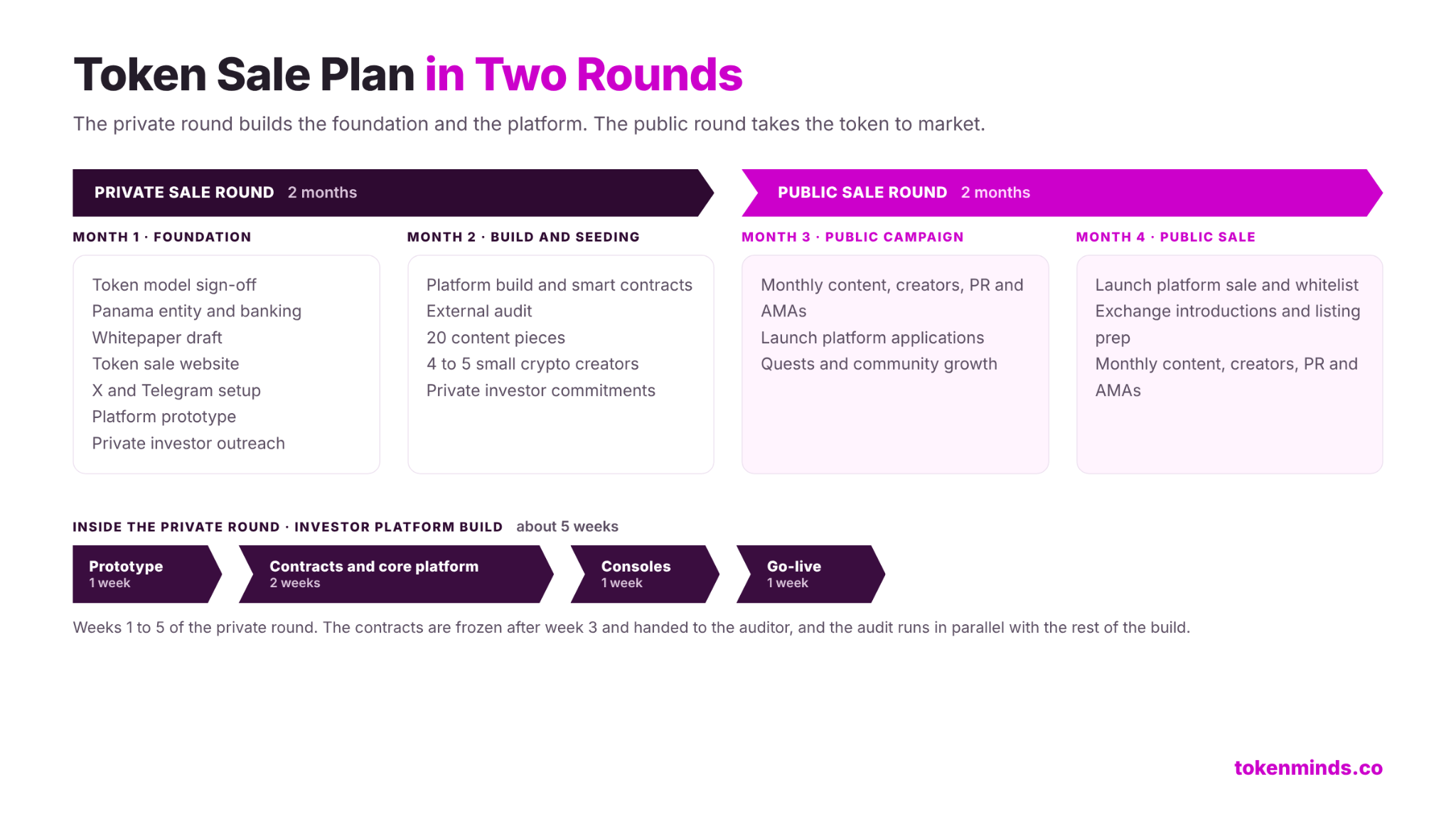 TokenMinds' Token Sale Solution