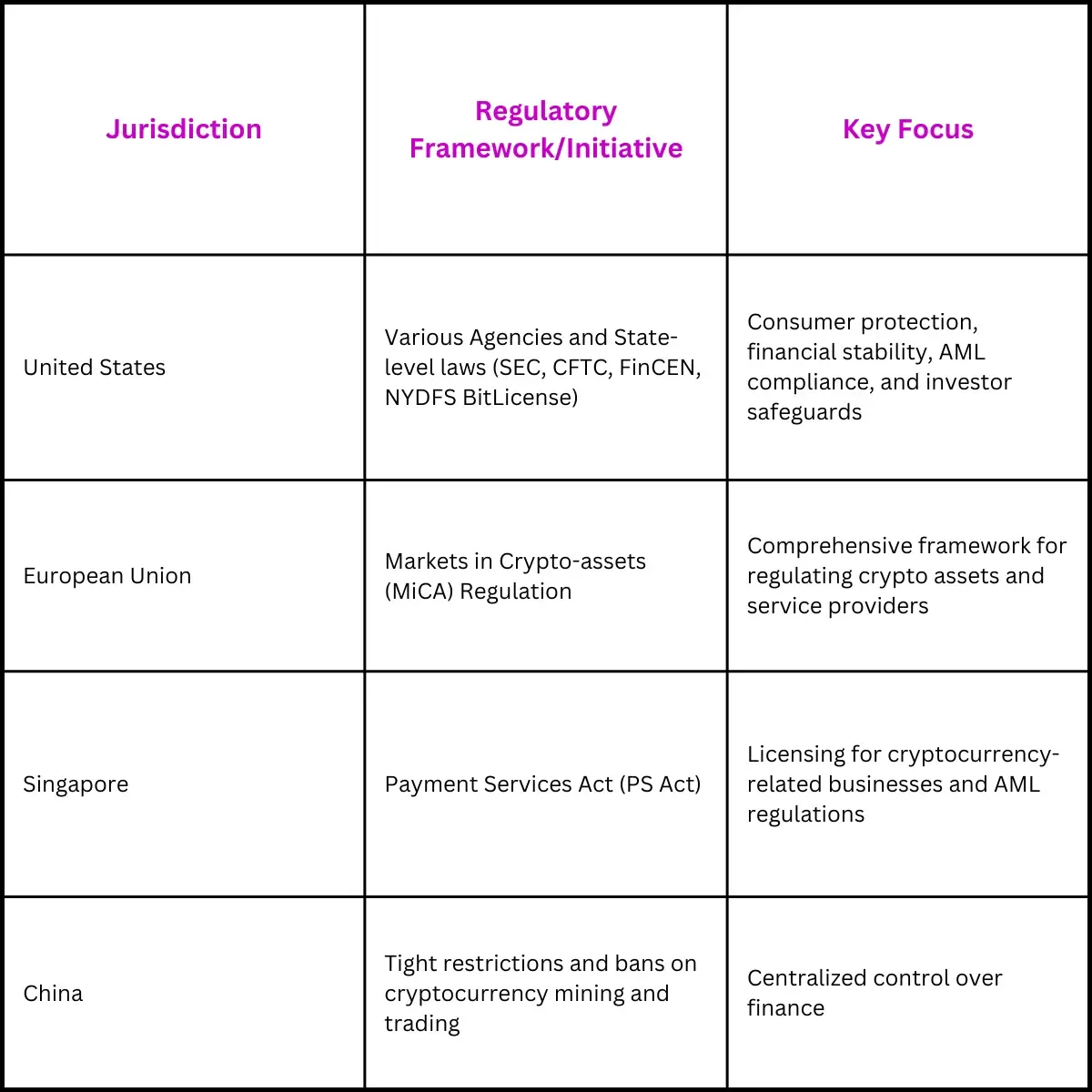 Table: Major Regulatory Initiatives and Frameworks