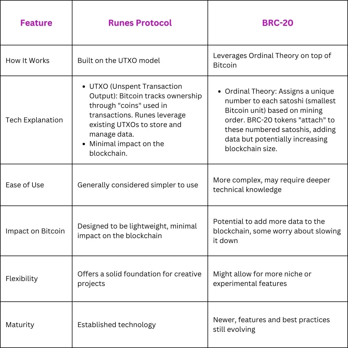 Runes Protocol Features