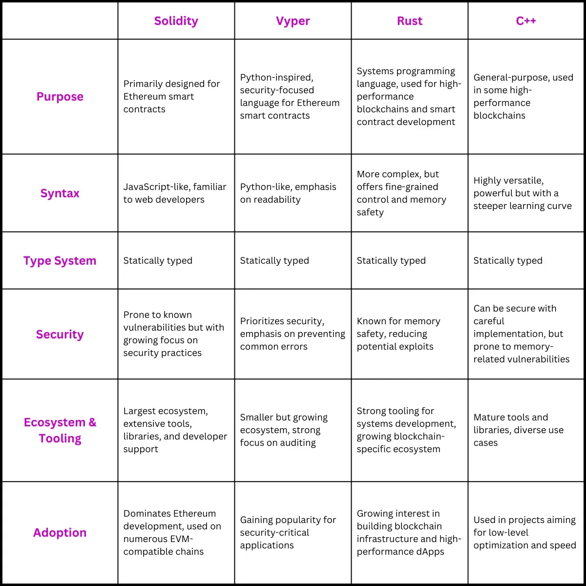 Popular Programming Languages for Blockchain