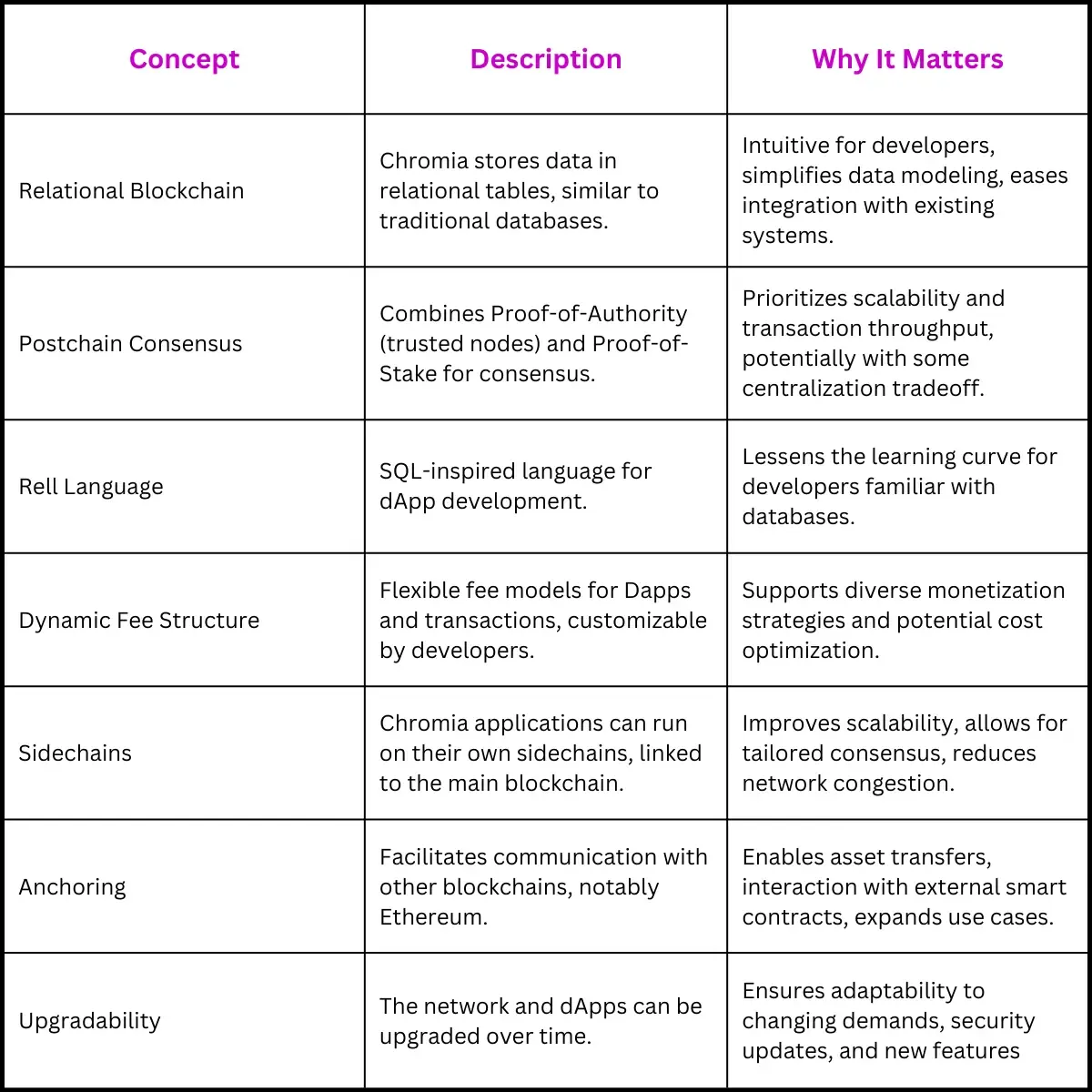 Chromia Blockchain Concepts: