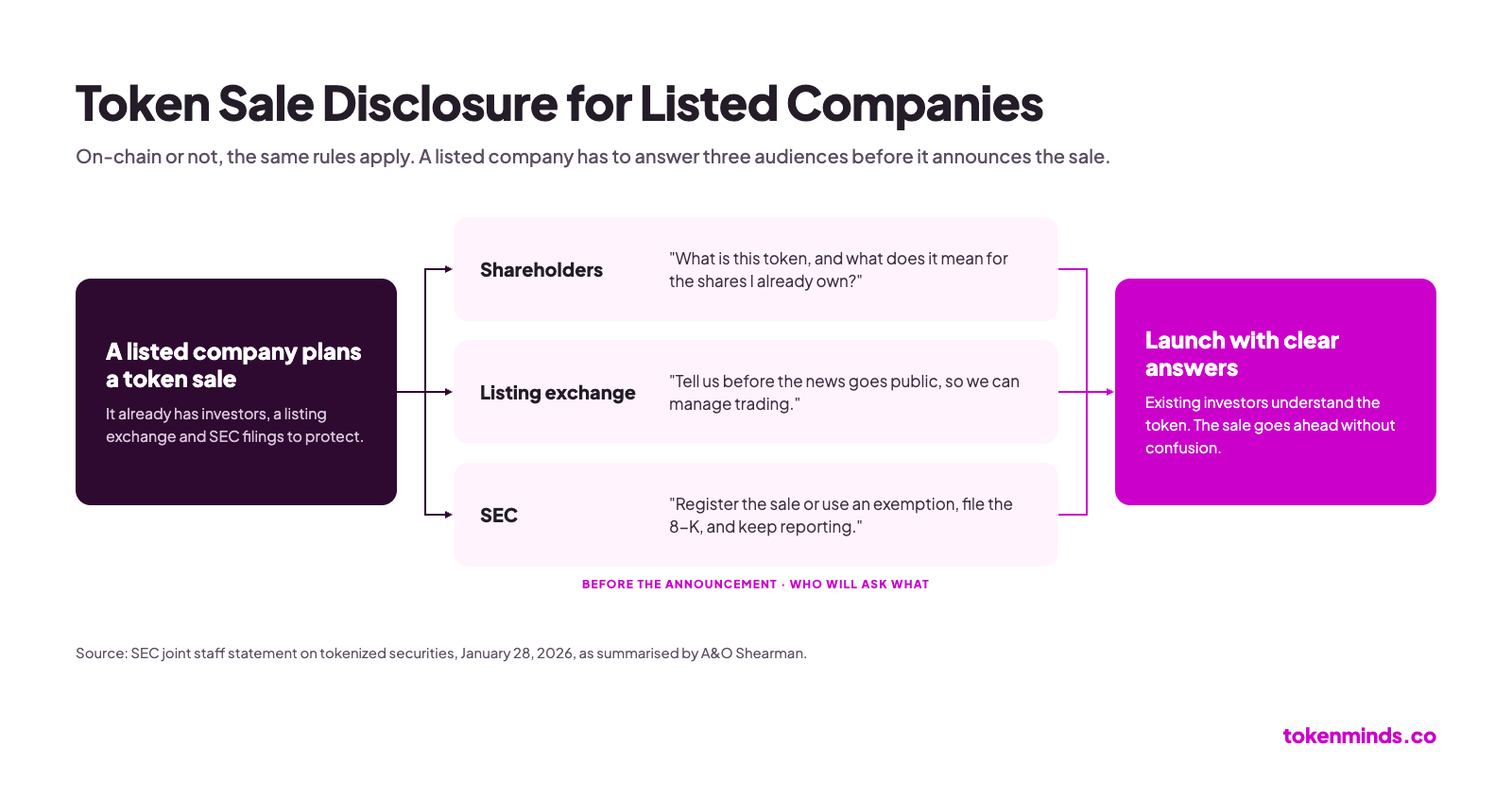 Why Is a Token Sale a Disclosure Event for a Listed Company?