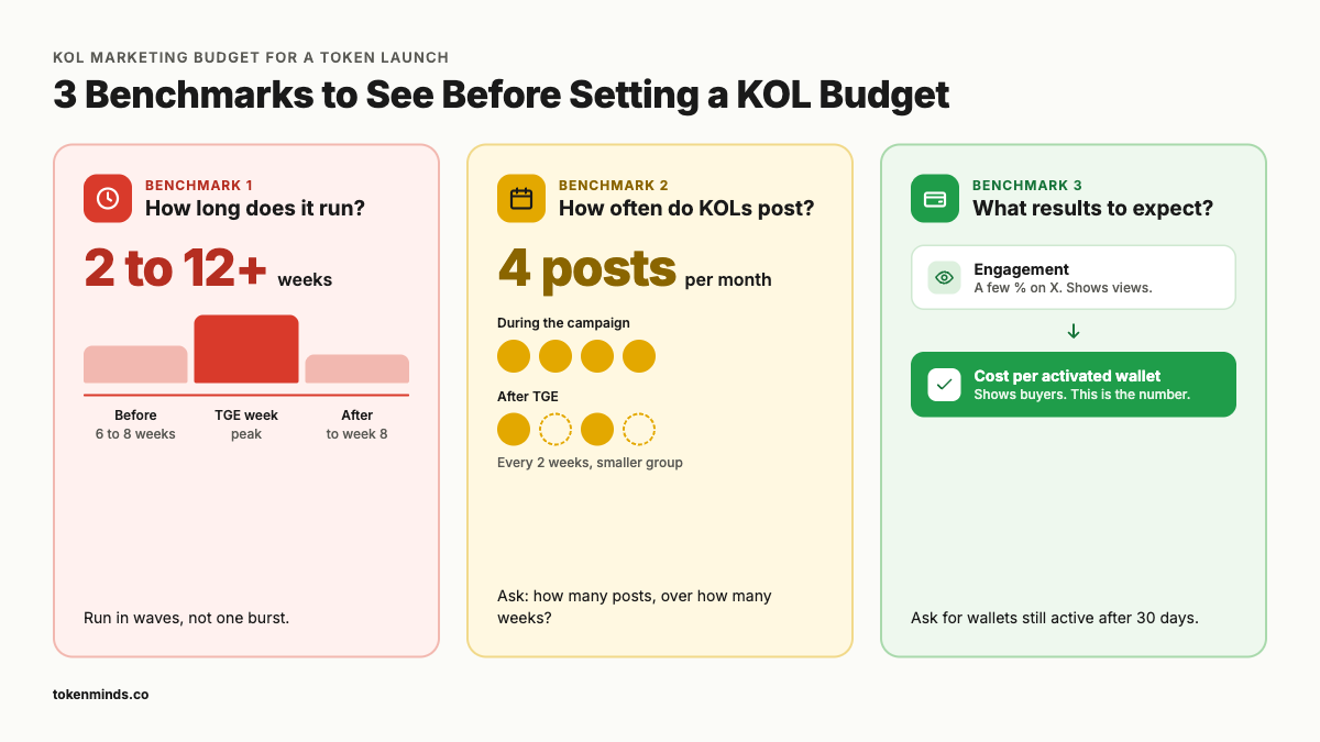 What Should a Founder Know Before Setting a KOL Budget?