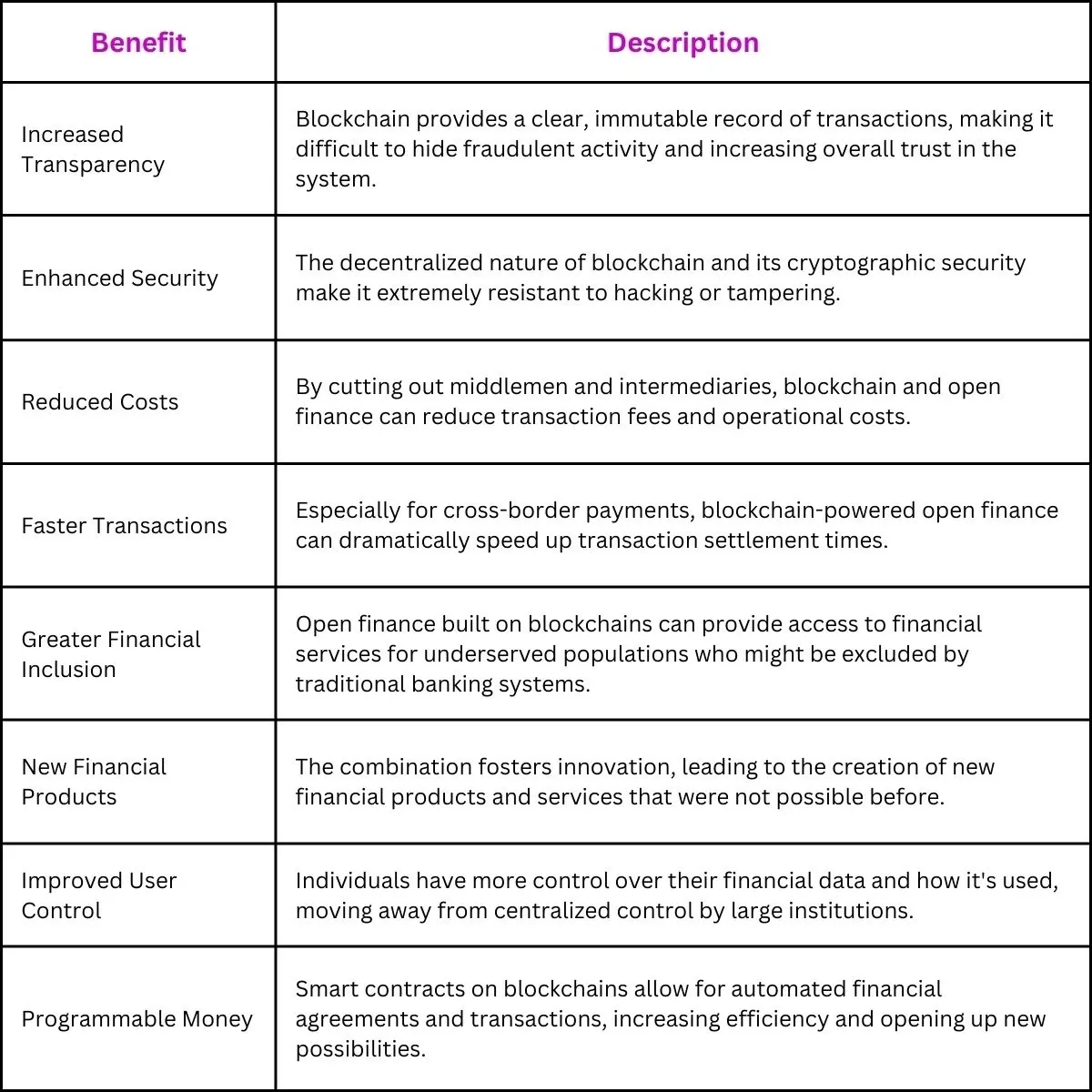 Blockchain + Open Finance Benefits