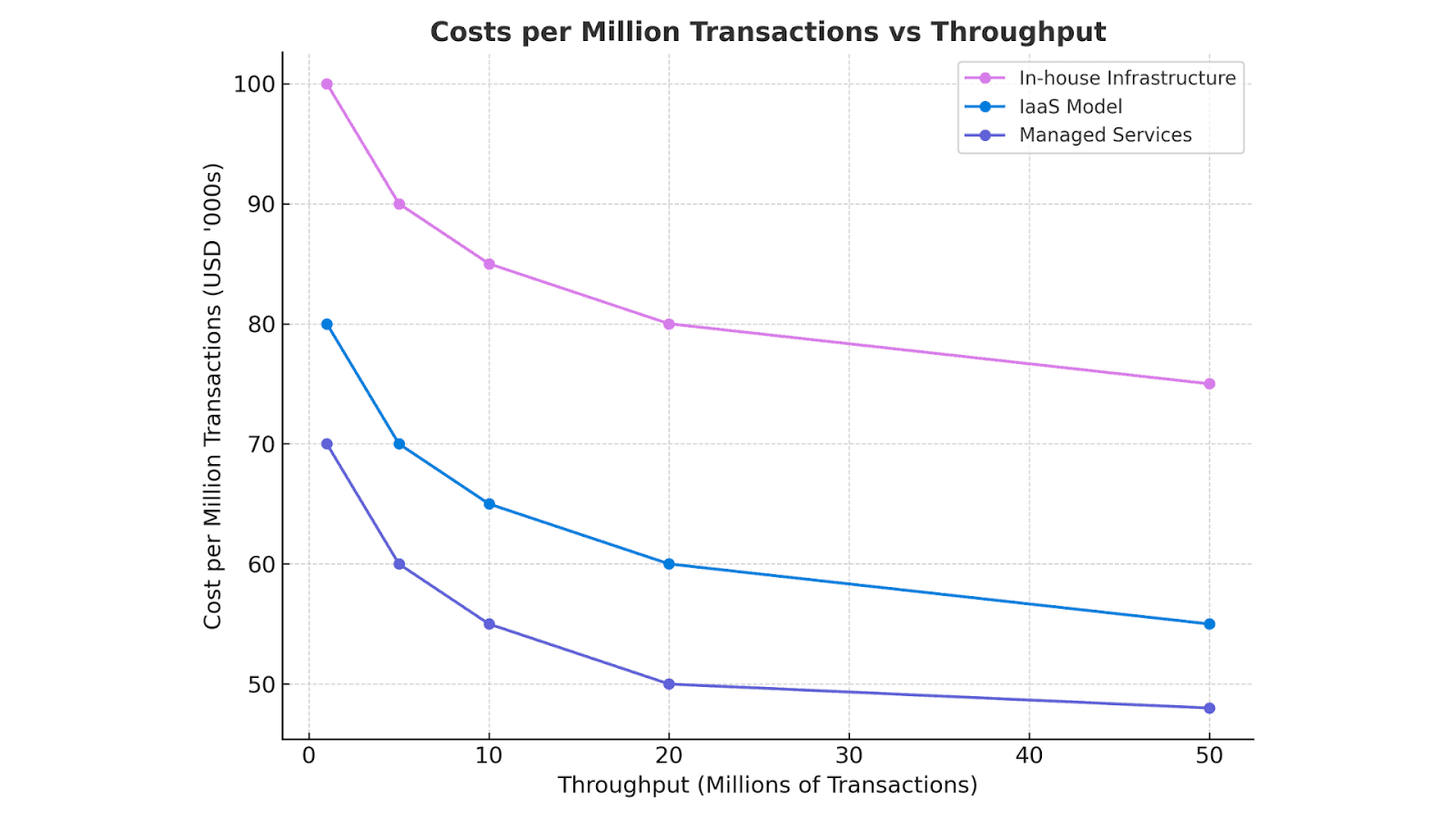 Costs vs. Transaction Scale