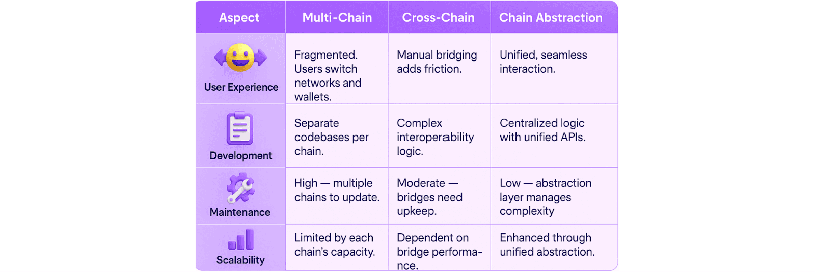 Multi-Chain, Cross-Chain, and Chain Abstraction: Technical and Business Comparison
