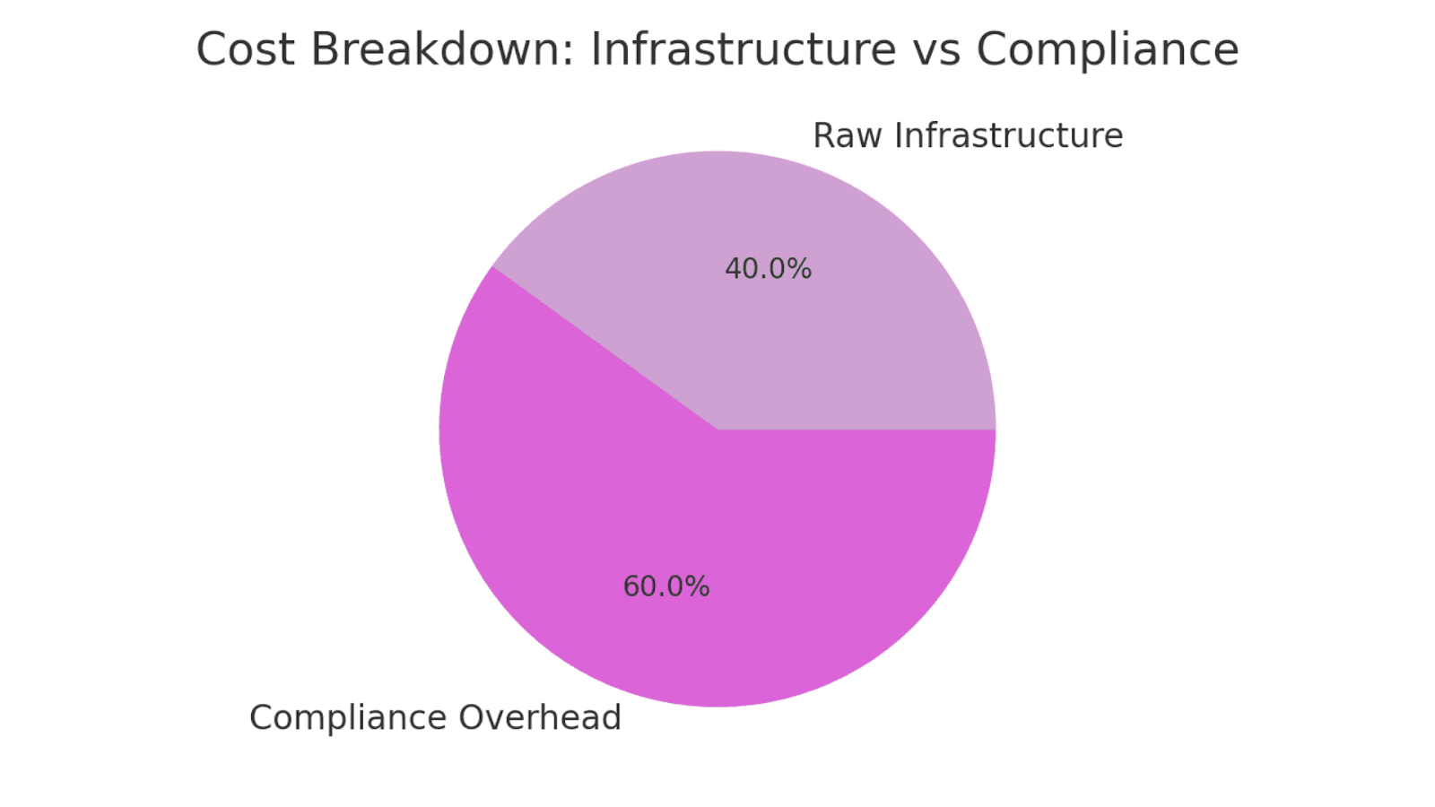 Cost Breakdown: Infra vs Compliance