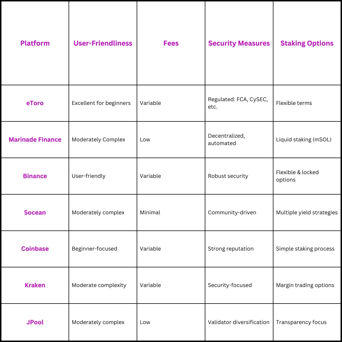 Comparison of Solana Staking Platforms