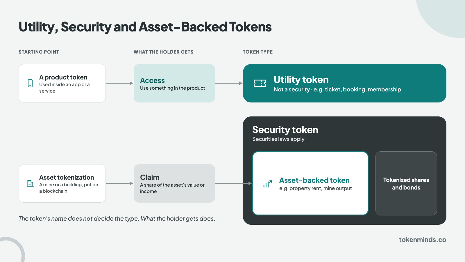 What Makes a Token a Utility Token or a Security?