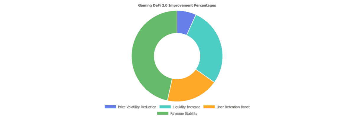 DeFi 2.0 in Gaming Companies