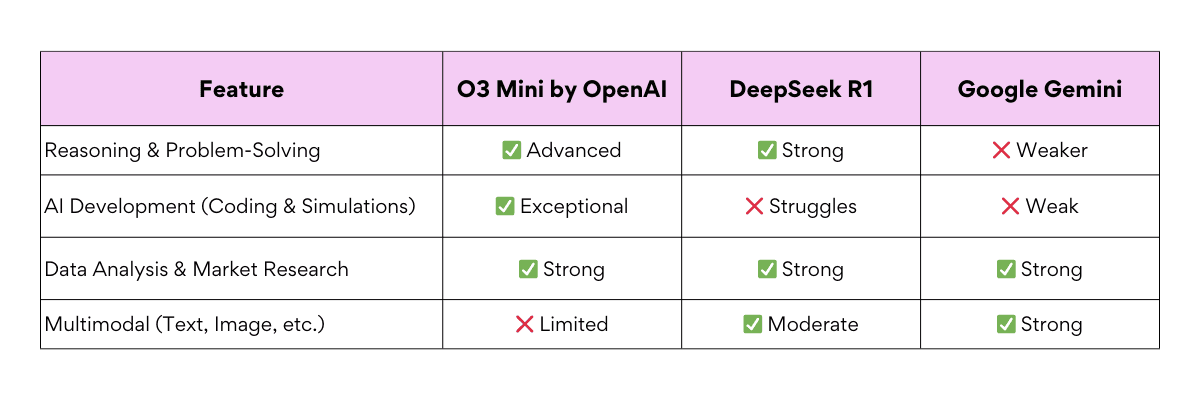 How O3 Mini Compares to Other AI Models
