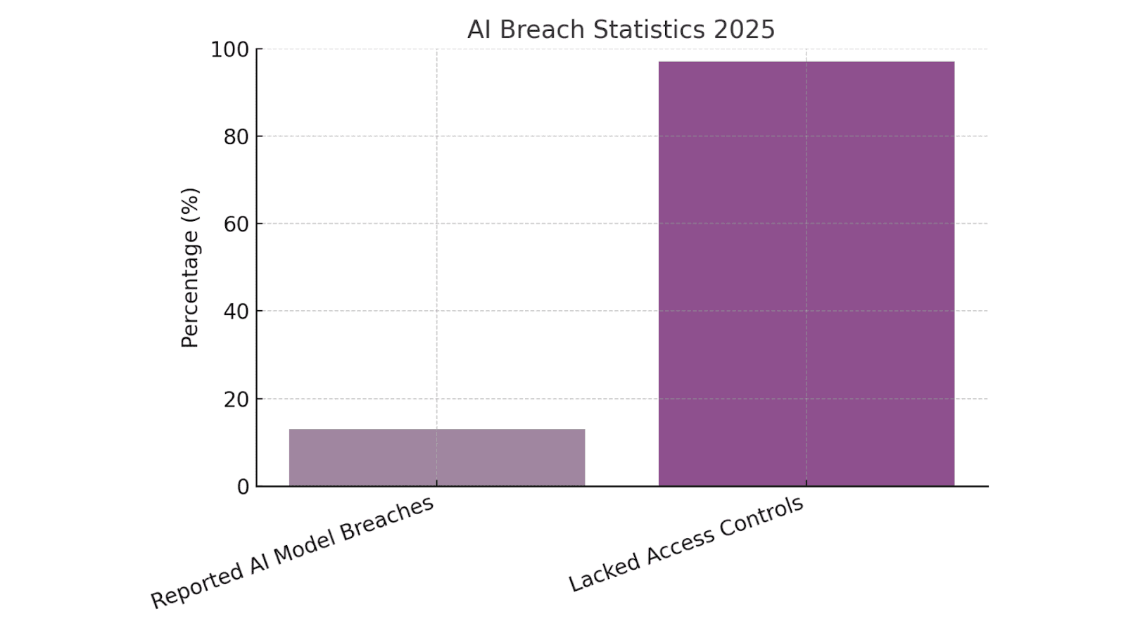AI Breach Statistics 2025