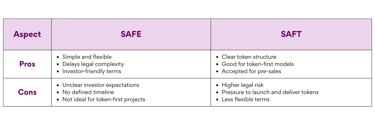 Pros and Cons of SAFE and SAFT