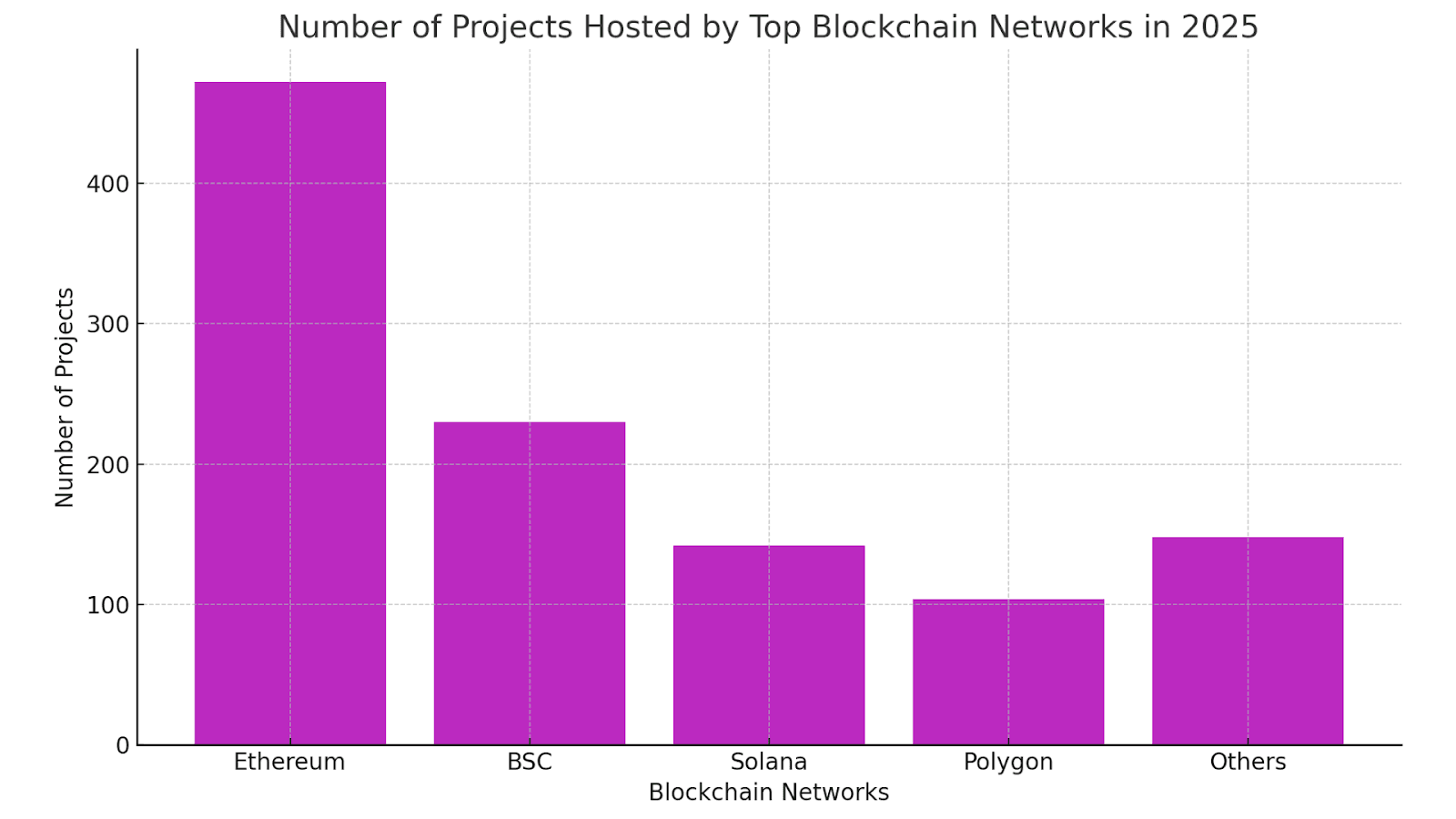 Number of Projects Hosted by Top Blockchain Networks
