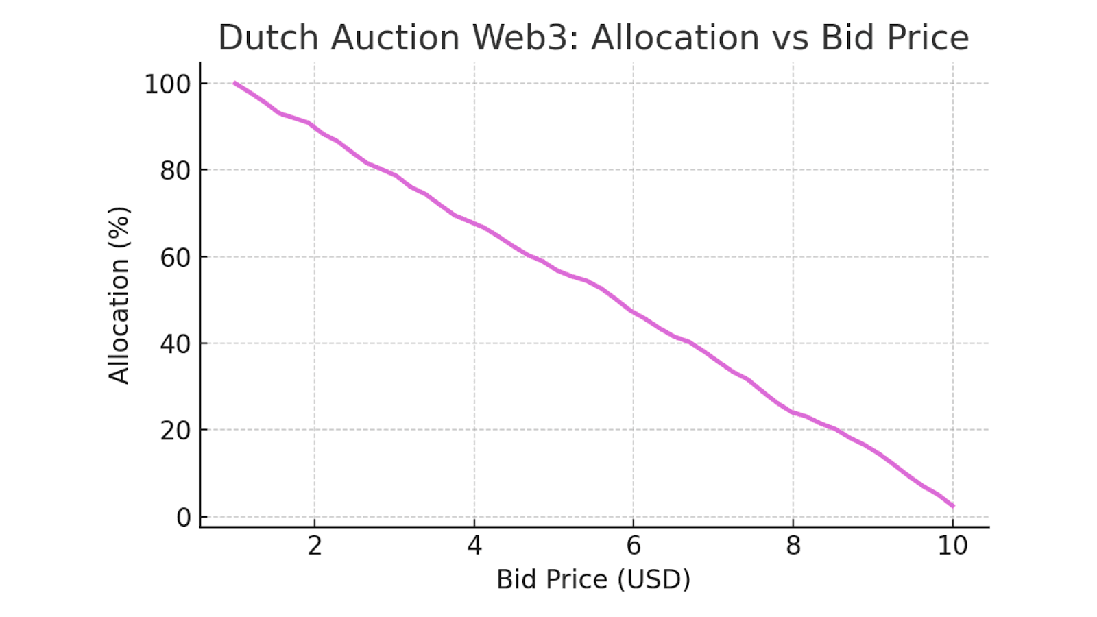 Allocation vs Bid Distribution