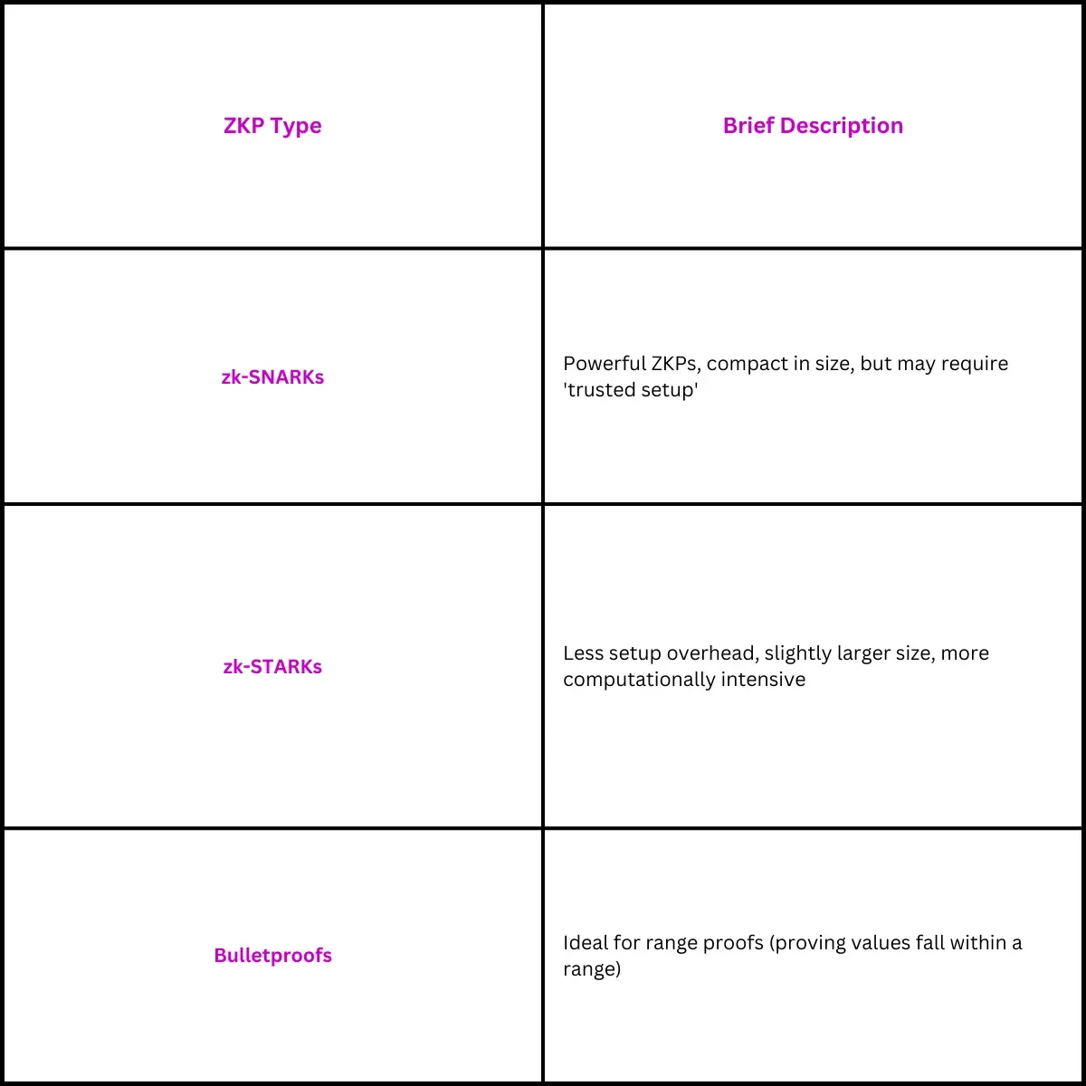 Popular ZKP Types
