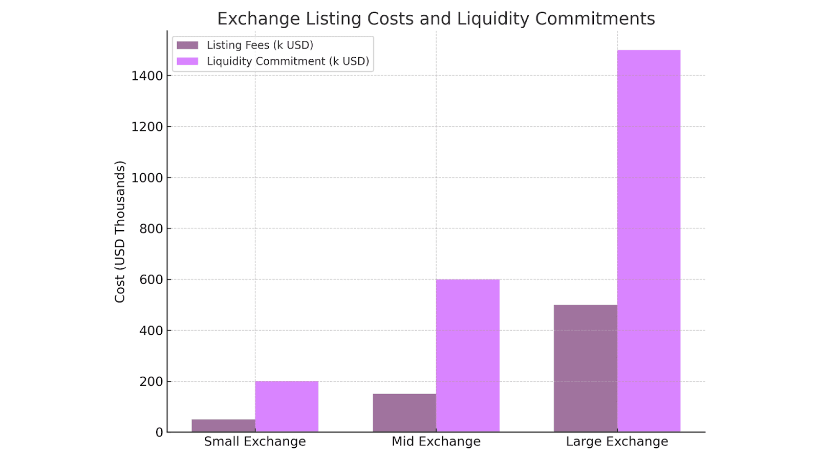 Listing Costs & Liquidity Lock Trade-offs
