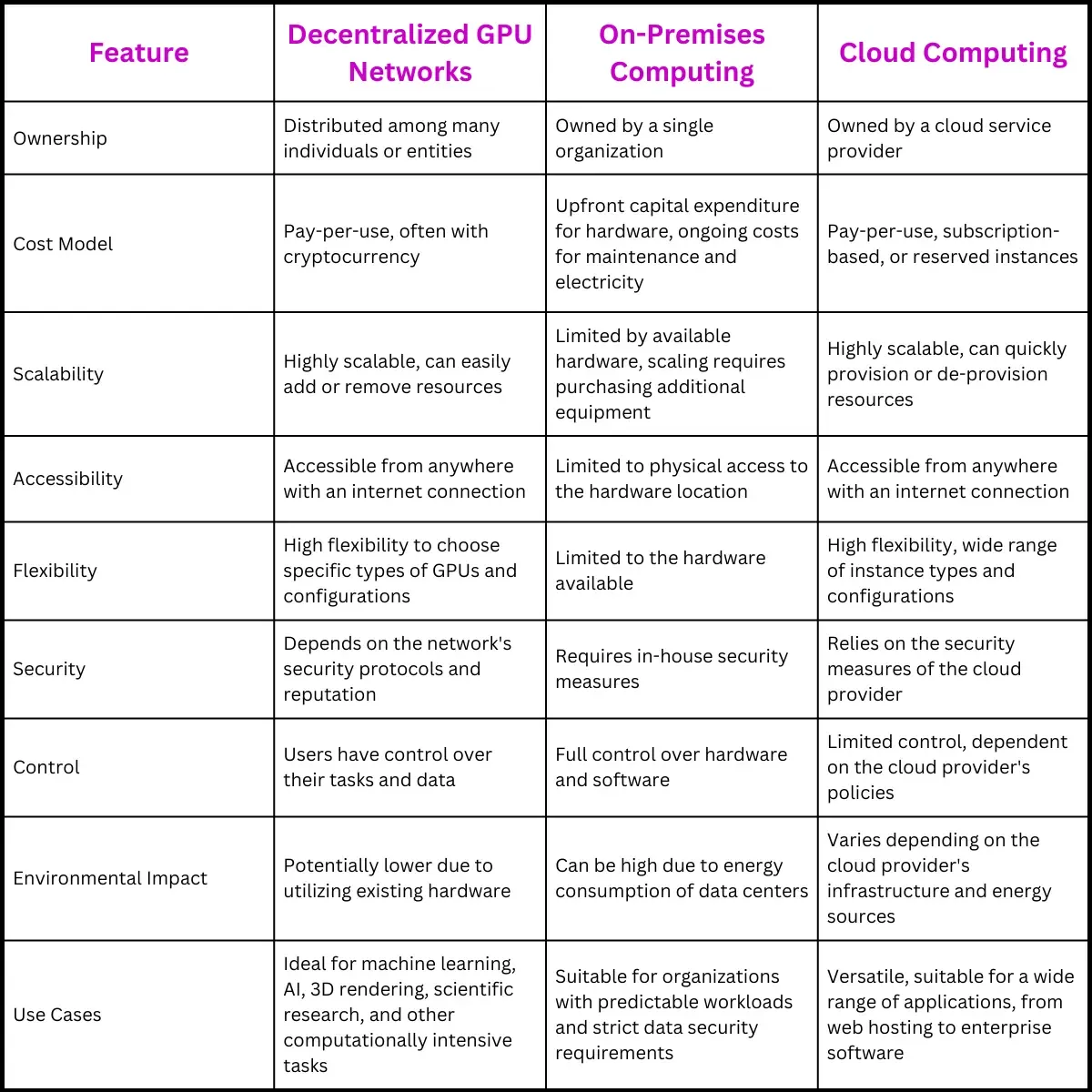 Decentralized GPU Networks vs. Traditional Computing