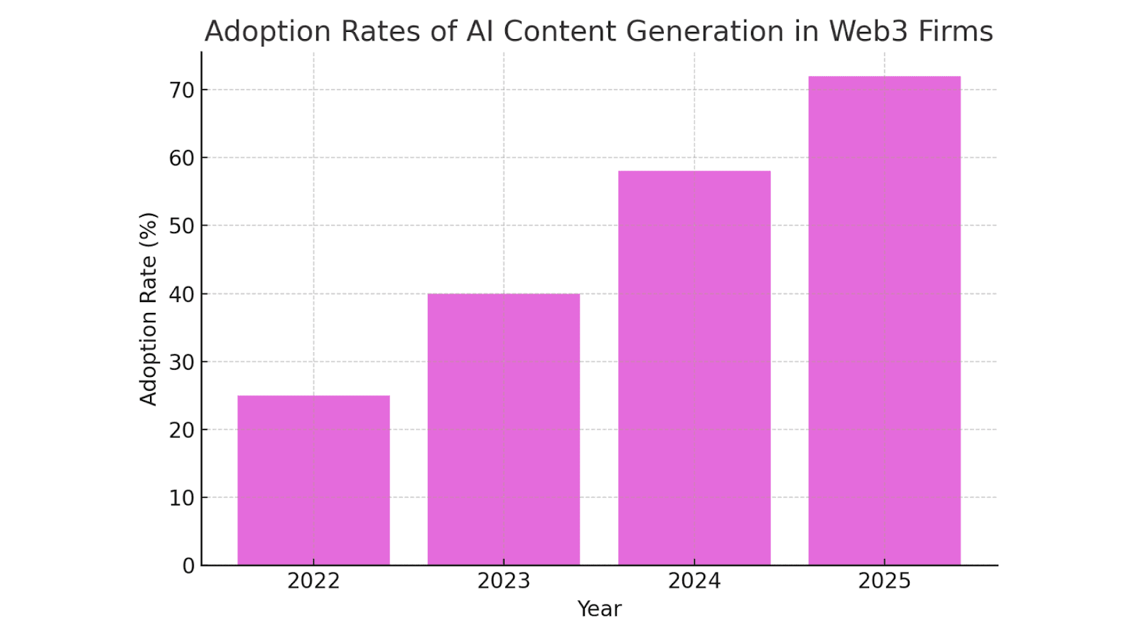 Adoption Rates of AI Content Generation in Web3 Firms