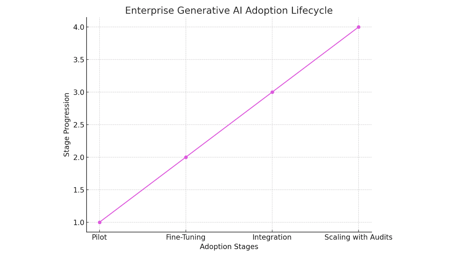 Enterprise Generative AI Adoption Lifecycle