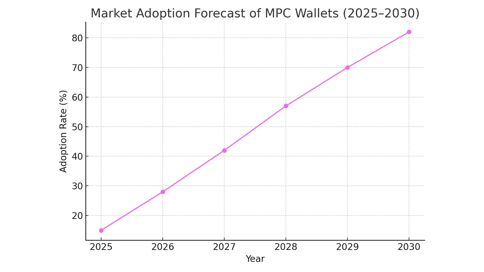 Market Adoption Forecast of MPC Wallets (2025–2030)