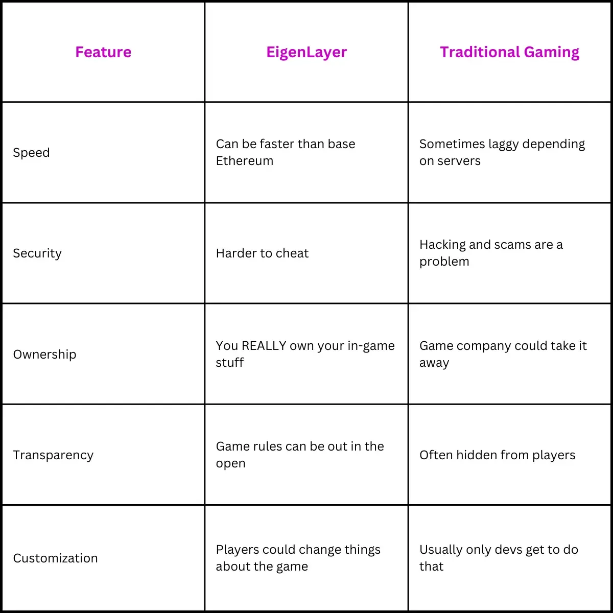 Table: EigenLayer vs Traditional Gaming