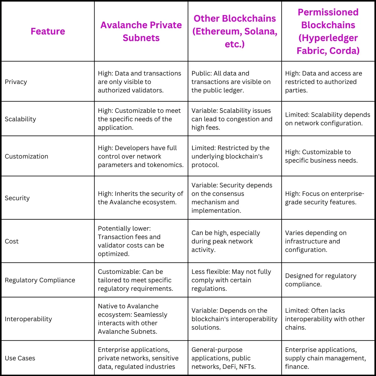 Table of comparison: