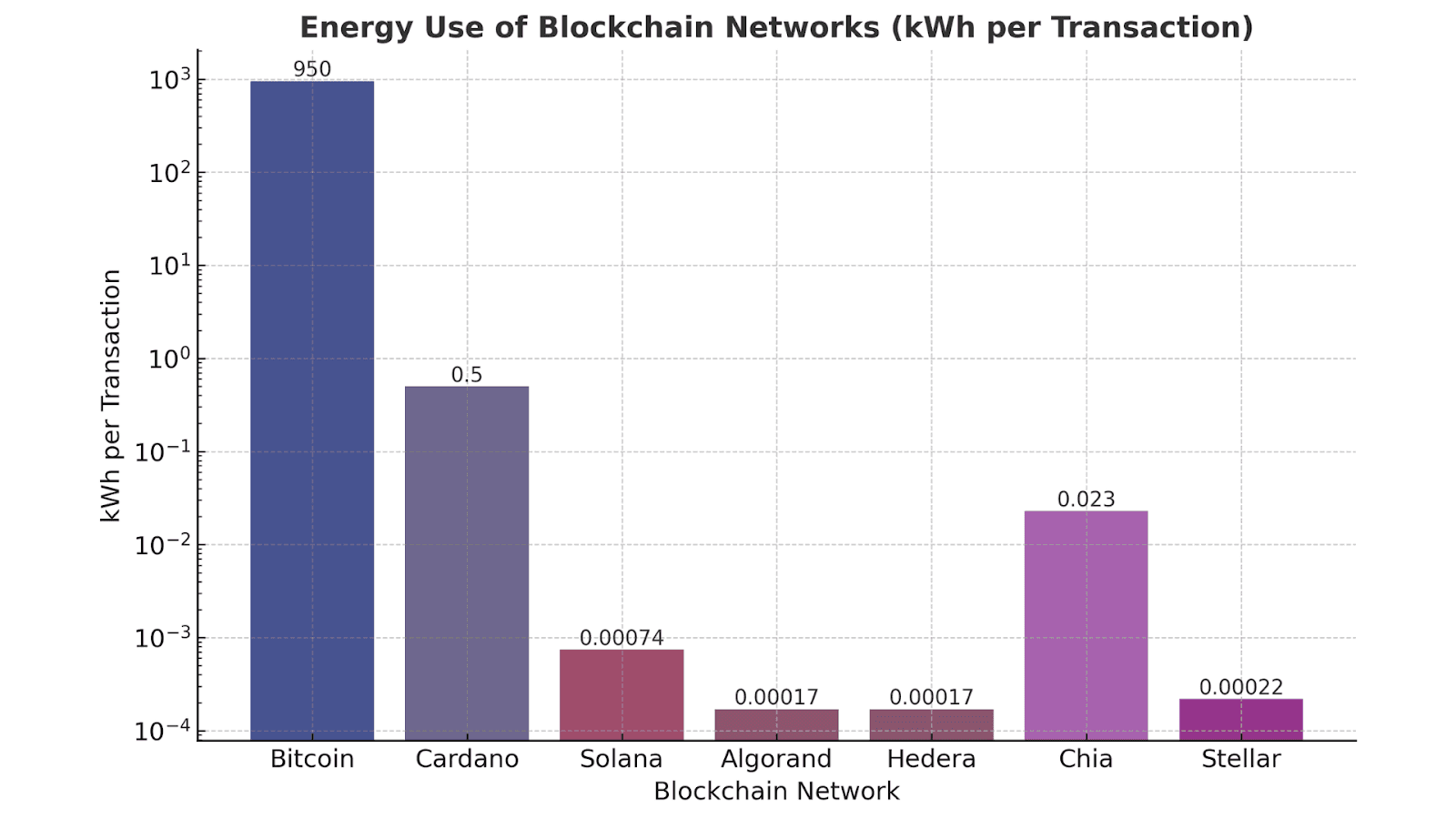 Energy Use of Blockchain Networks