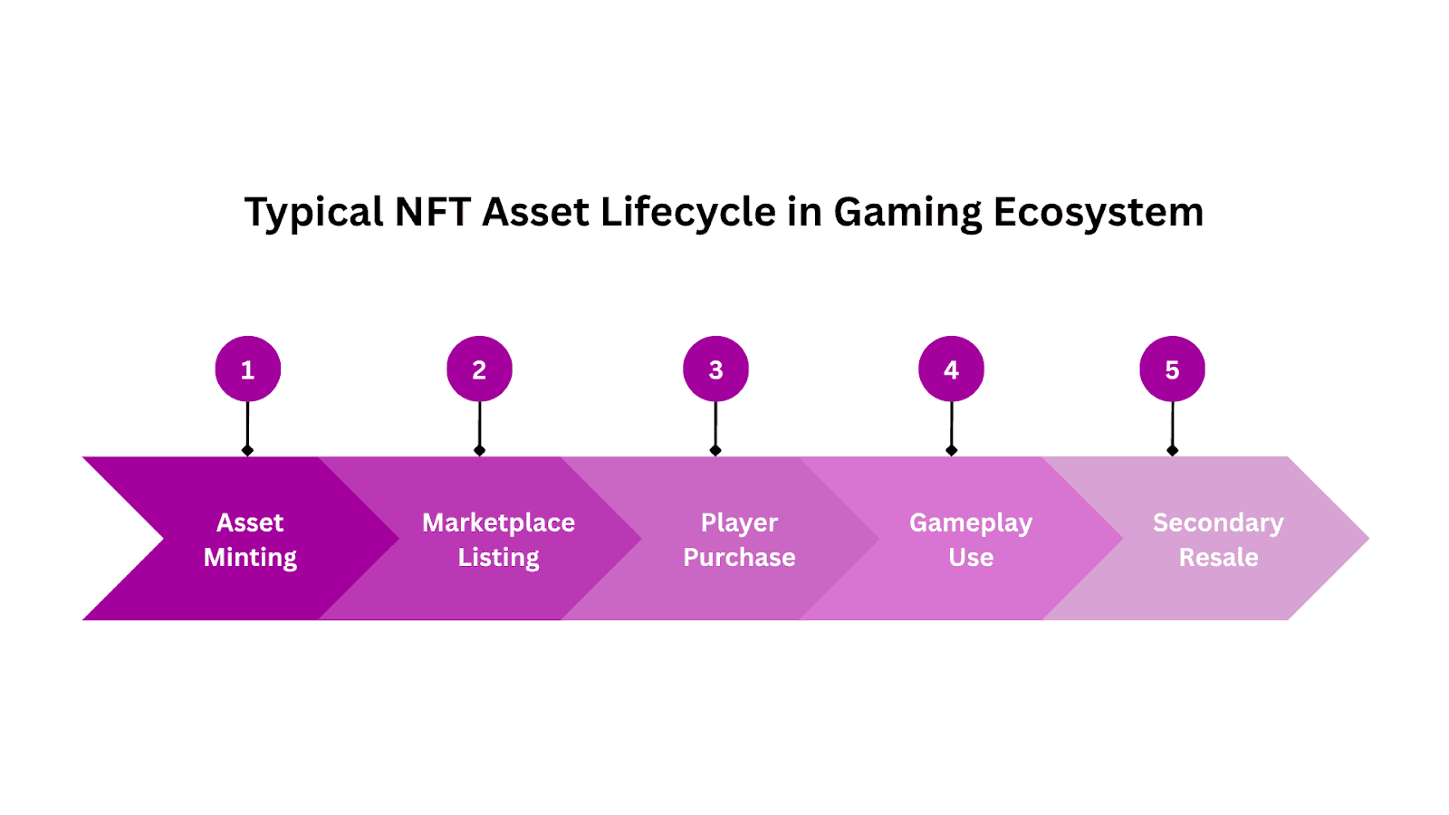 Typical NFT Asset Lifecycle in Gaming Ecosystem