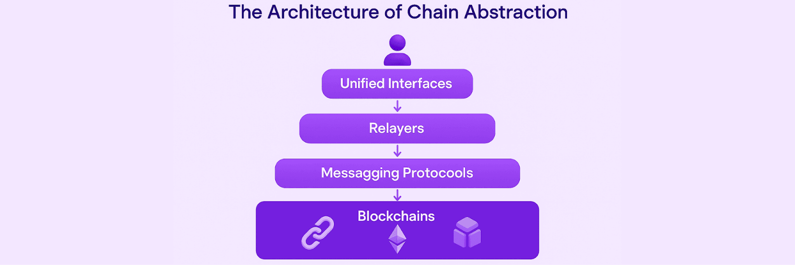 What is Chain Abstraction?