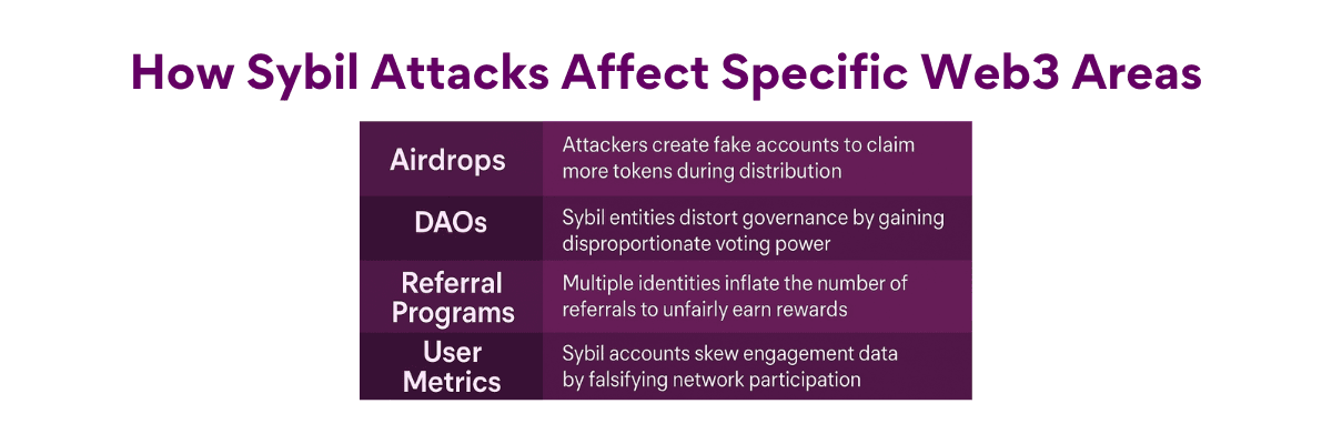 How Sybil Attacks Affect Specific Web3 Areas