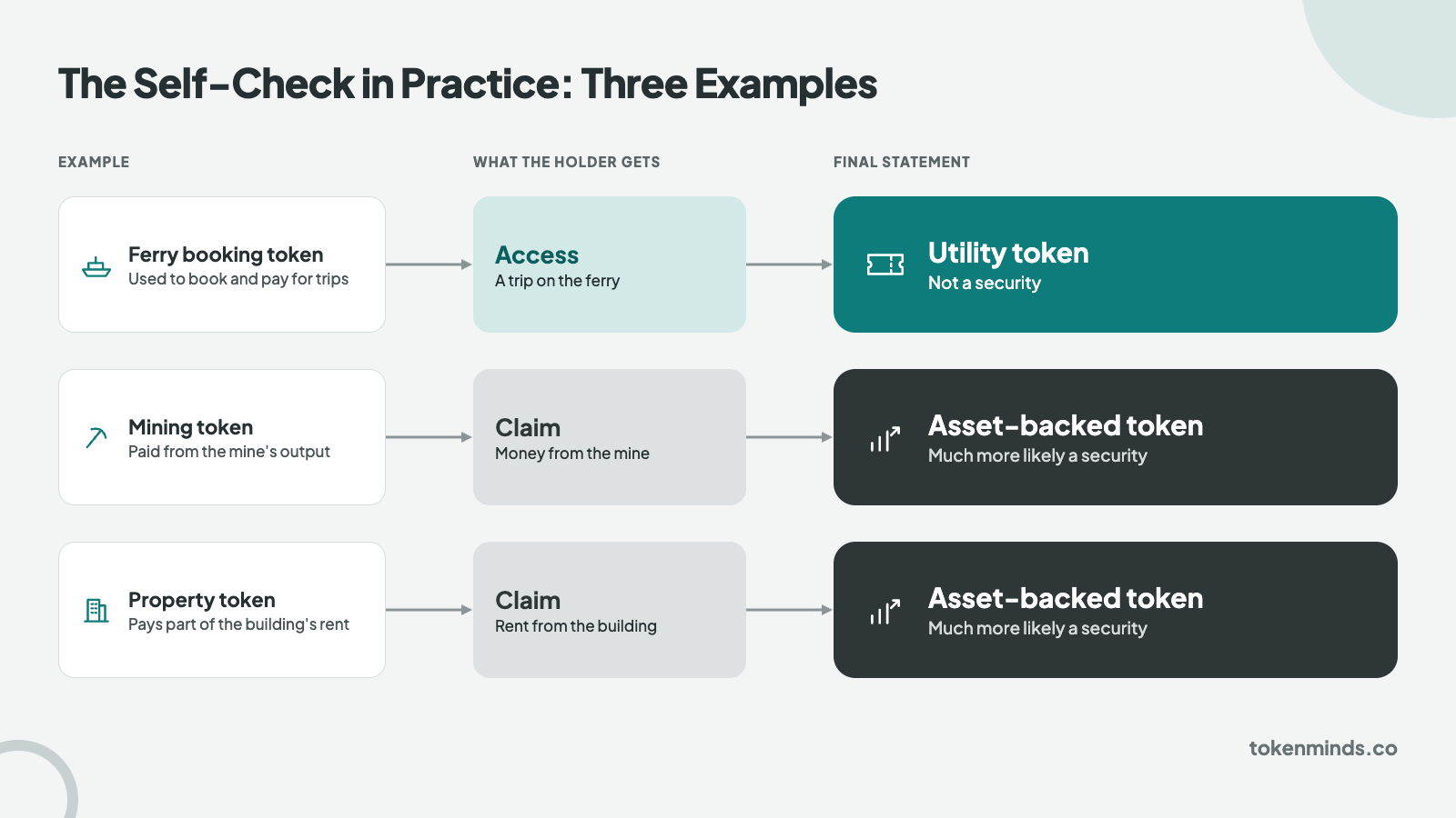 The Self-Check: Does the Token Give Access or a Claim?