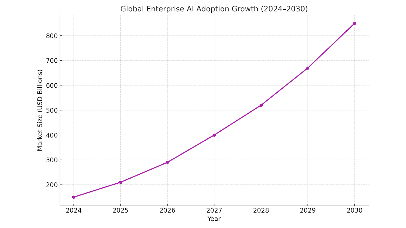 Global Enterprise AI Adoption Growth