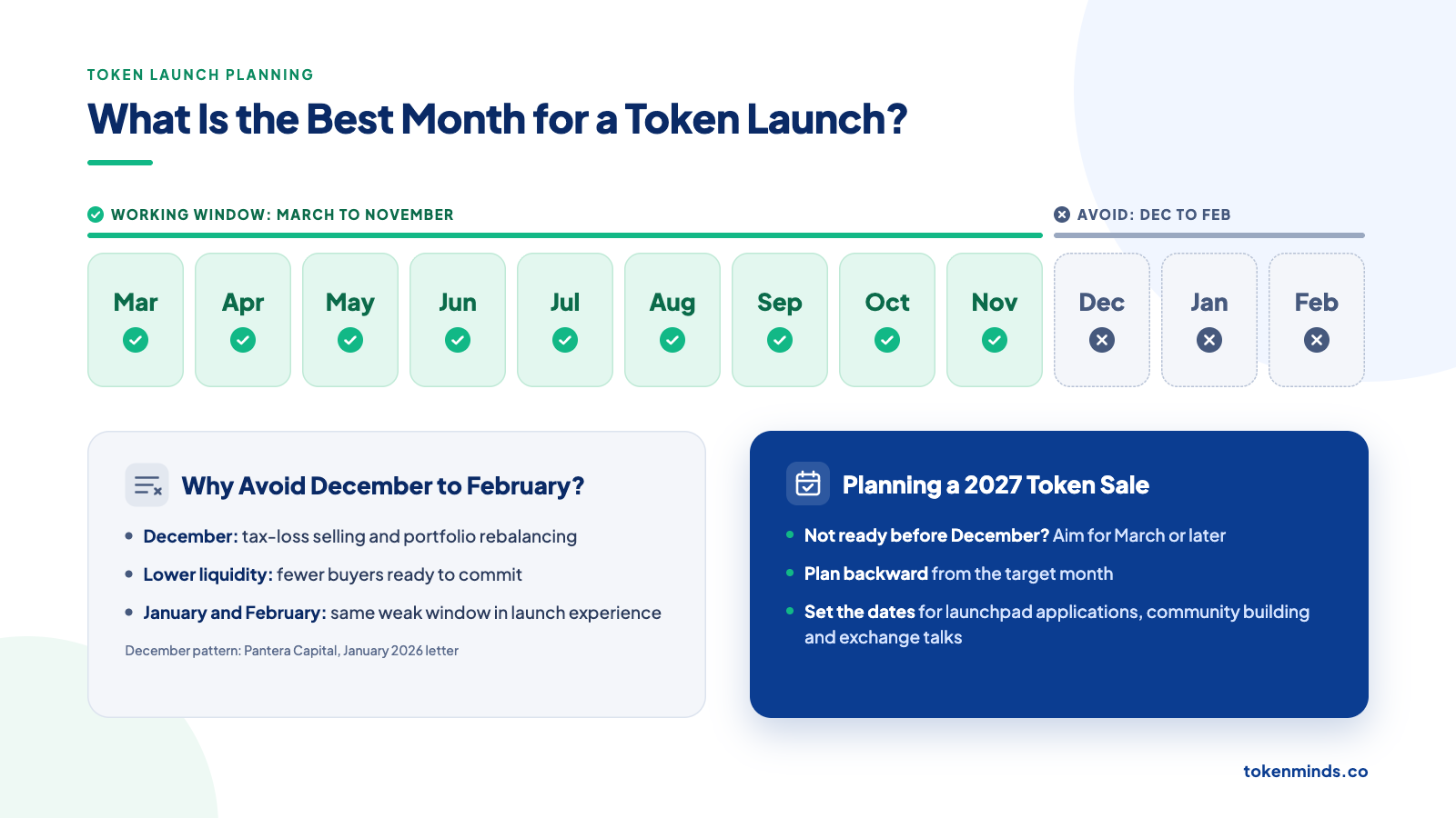 What Is the Best Month for a Token Launch?