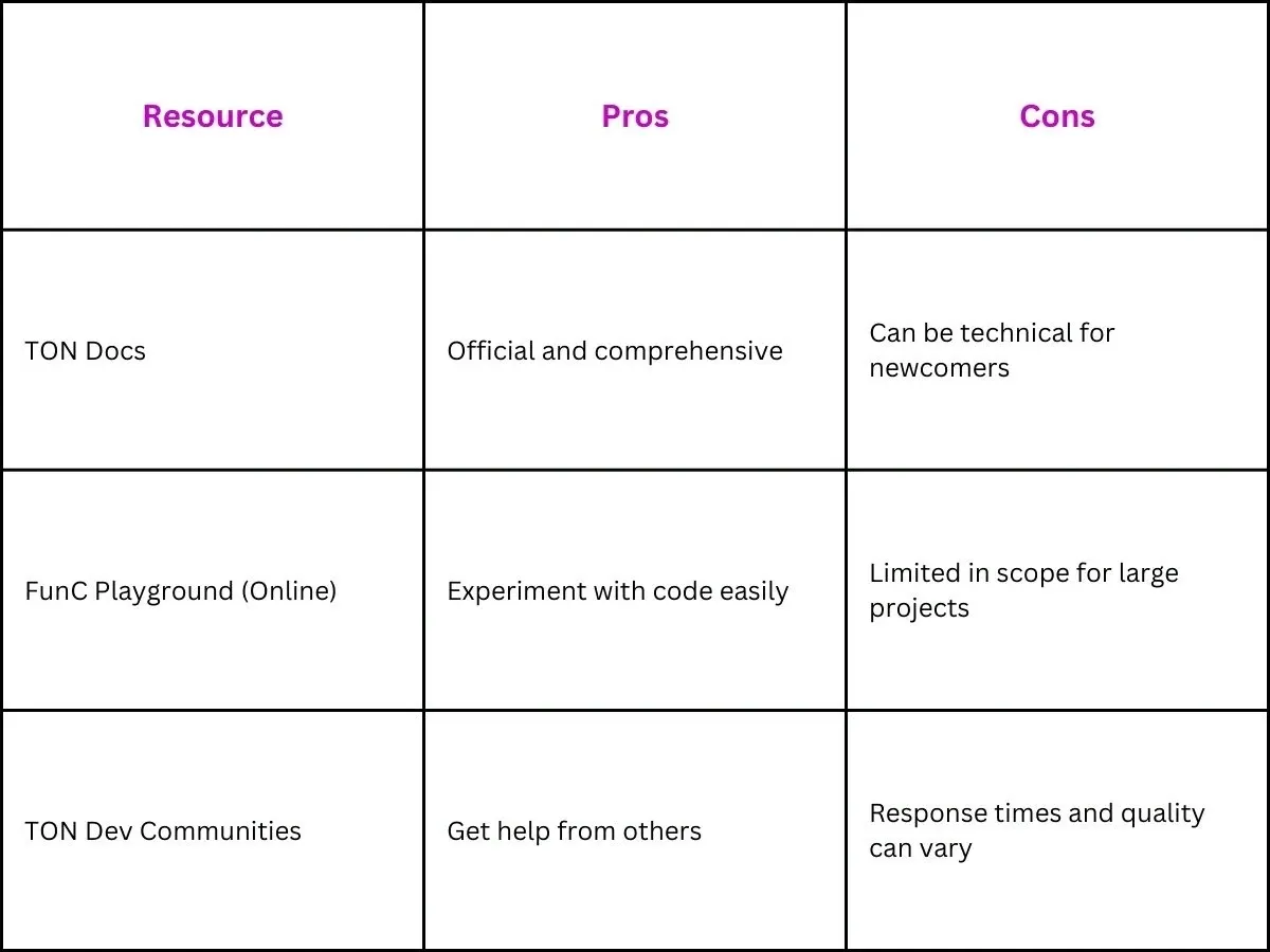 Tools and Resources for TON Developers