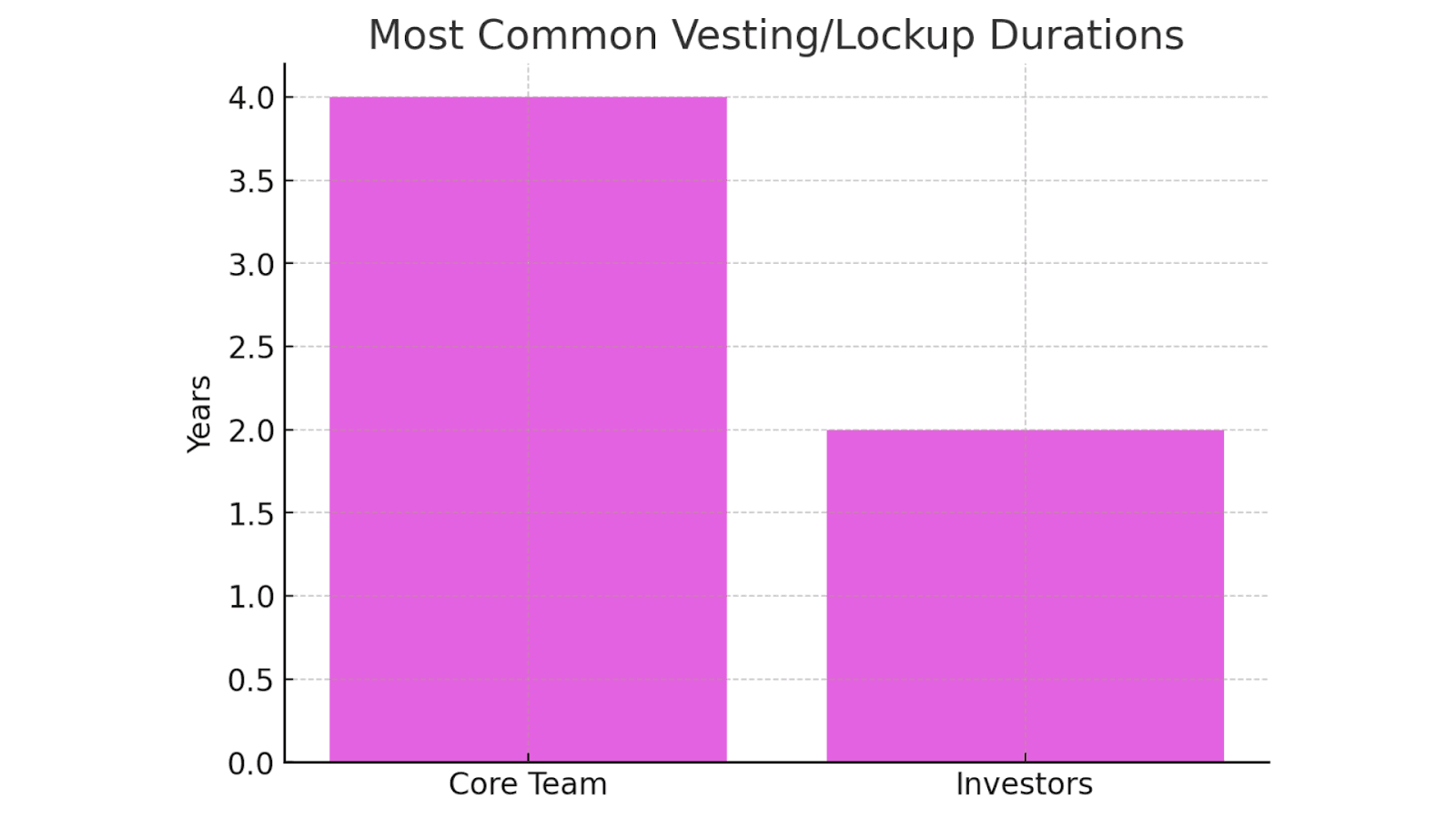 Most Common Vesting or Lockup Durations