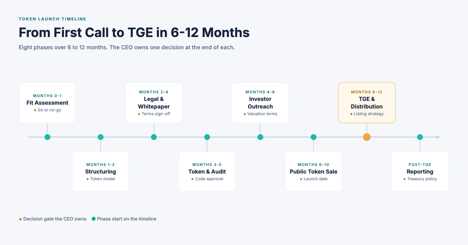 Phase-by-Phase Token Launch Walkthrough