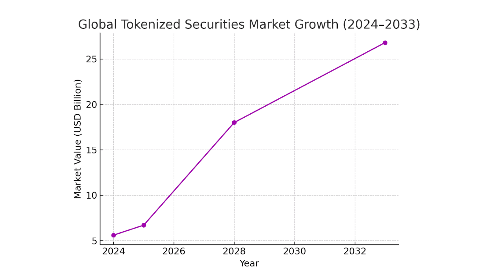 global tokenized securities market growth
