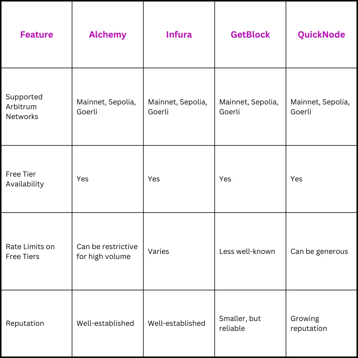 Comparing Public RPC Providers