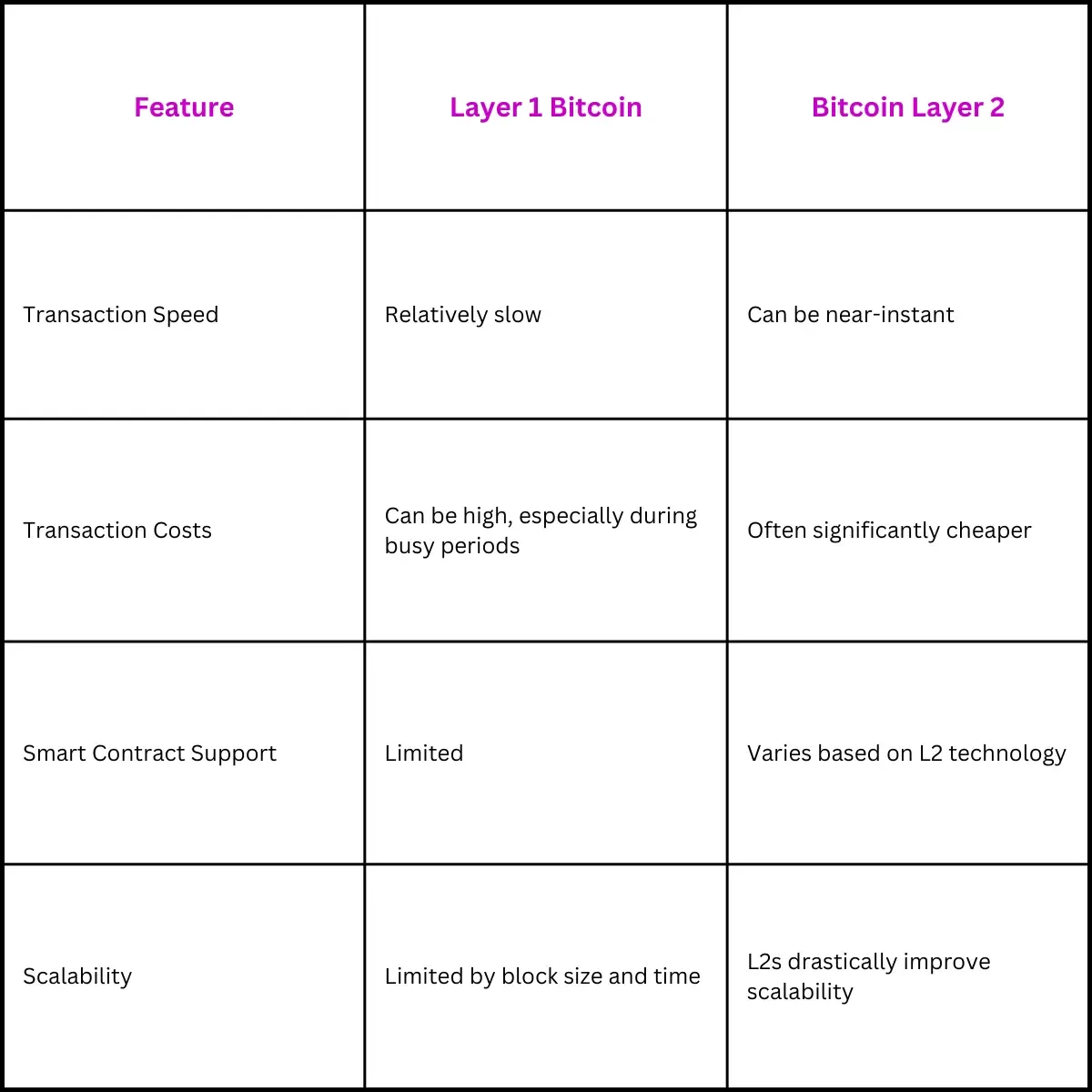 Table: Bitcoin L2s vs. Layer 1 Bitcoin