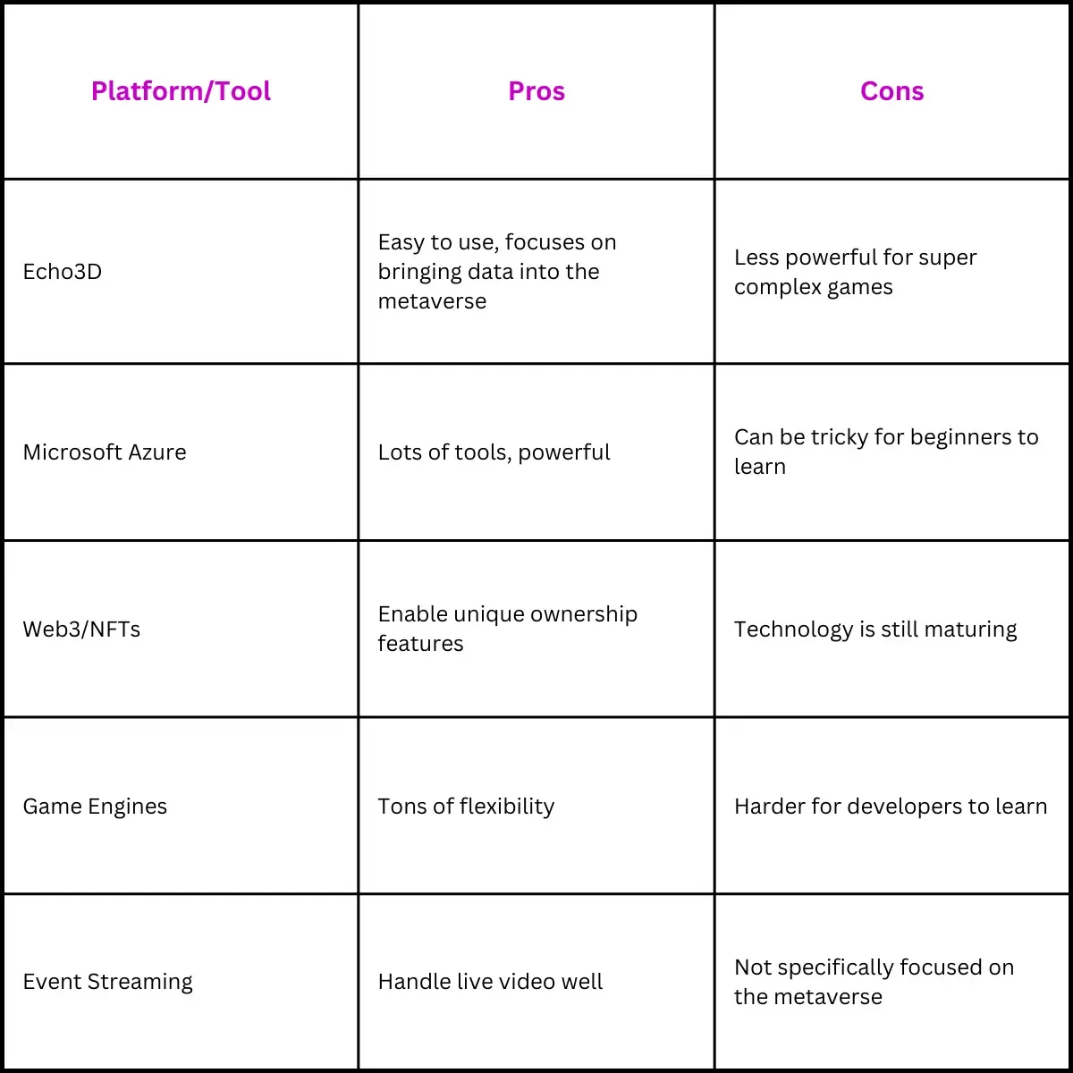 Table 1: Comparing Key Platforms & Tools